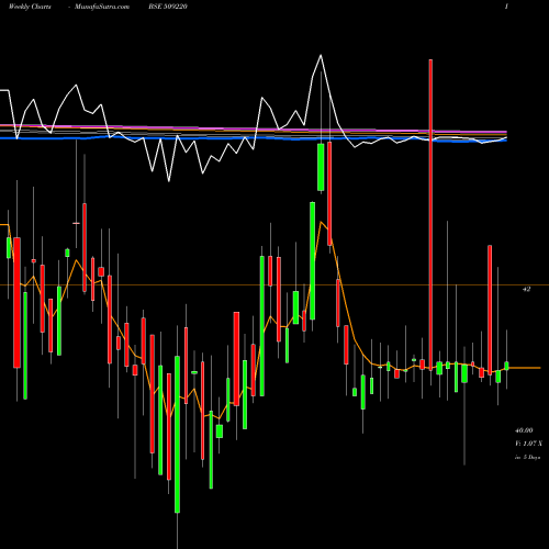 Weekly charts share 509220 PTL LTD BSE Stock exchange 