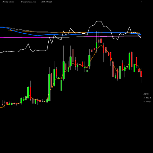 Weekly charts share 509220 PTL LTD BSE Stock exchange 