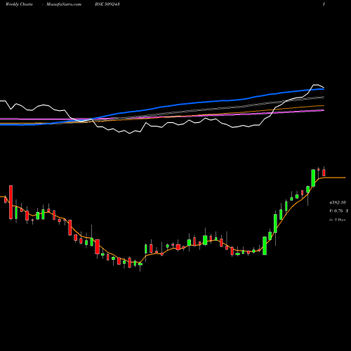 Weekly charts share 509243 TVS SRICHAKR BSE Stock exchange 