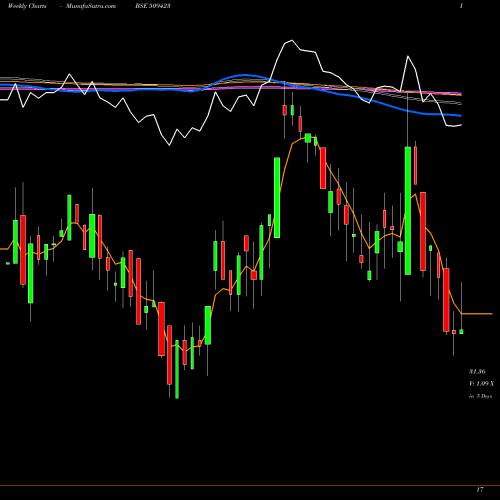 Weekly charts share 509423 SEL BSE Stock exchange 