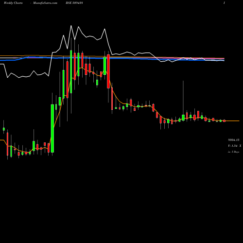 Weekly charts share 509438 BENARES HOT BSE Stock exchange 