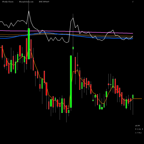 Weekly charts share 509449 BHAGWATI OXY BSE Stock exchange 