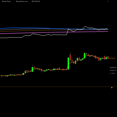 Weekly charts share 509470 BOMOXY-B1 BSE Stock exchange 