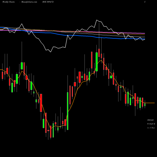 Weekly charts share 509472 CRAVATEX BSE Stock exchange 
