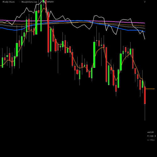 Weekly charts share 509488 GRAPHITE IN. BSE Stock exchange 