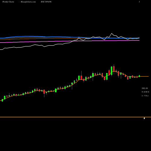 Weekly charts share 509496 ITDCEM BSE Stock exchange 