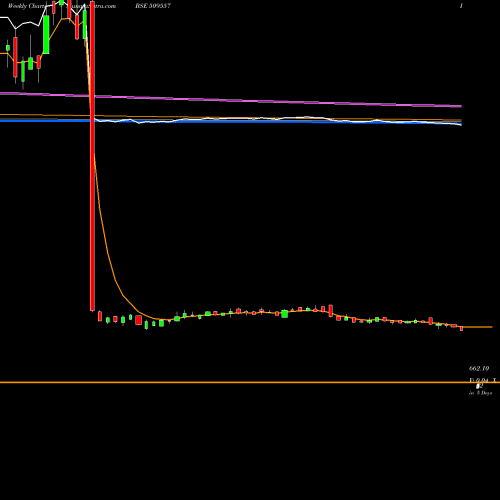 Weekly charts share 509557 GARFIBRES BSE Stock exchange 