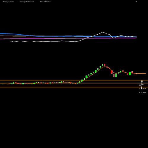 Weekly charts share 509563 GARWA.MARINE BSE Stock exchange 