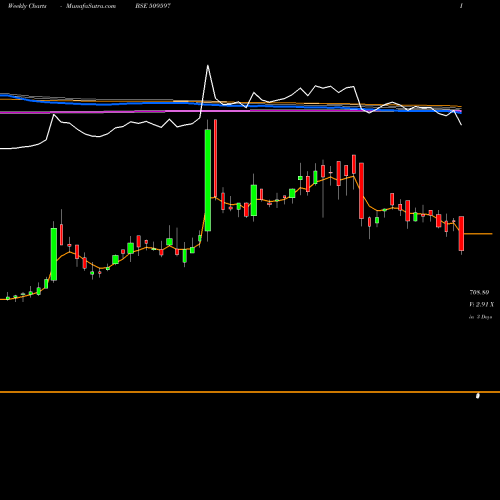 Weekly charts share 509597 HARDCASTLE BSE Stock exchange 