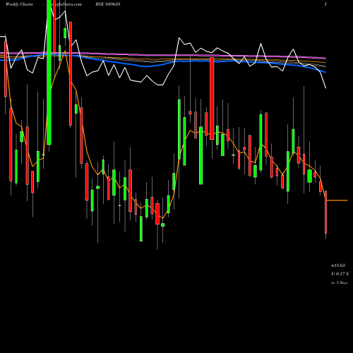 Weekly charts share 509635 HIND.COMPOSI BSE Stock exchange 