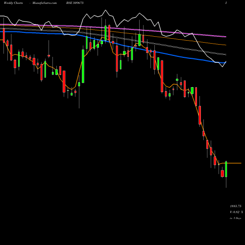 Weekly charts share 509675 HIL BSE Stock exchange 