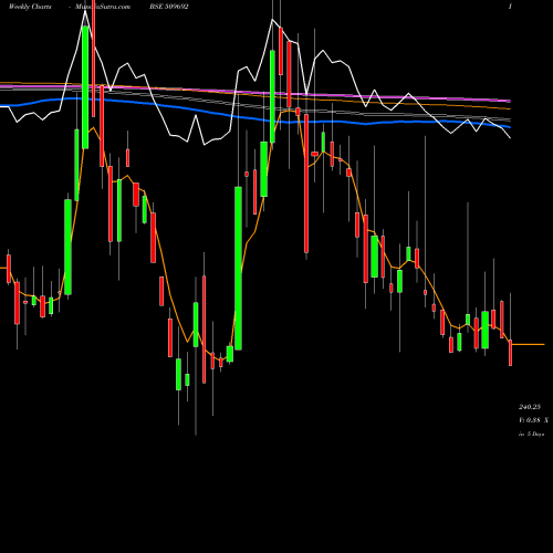 Weekly charts share 509692 IND.CARD BSE Stock exchange 