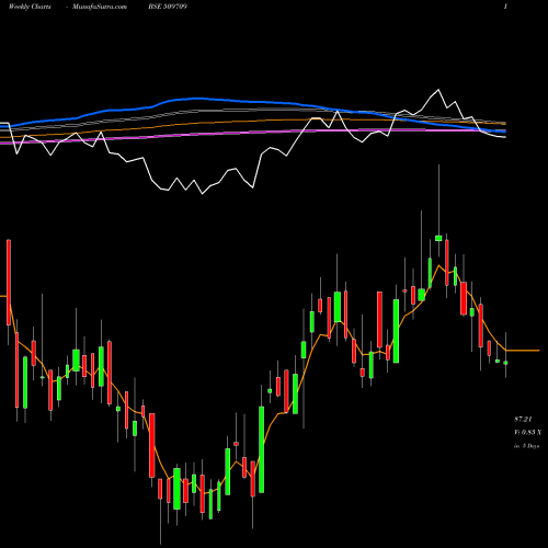 Weekly charts share 509709 INT.CONVEYOR BSE Stock exchange 