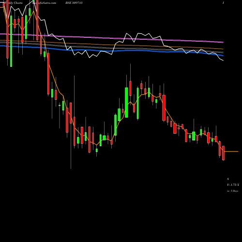 Weekly charts share 509715 JAYSHRE TEA BSE Stock exchange 