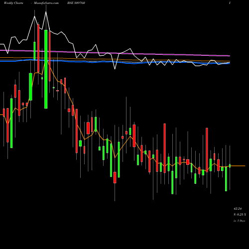 Weekly charts share 509760 MODERN SHARE BSE Stock exchange 