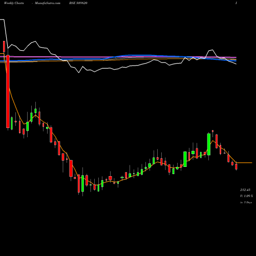 Weekly charts share 509820 PAPERPROD BSE Stock exchange 