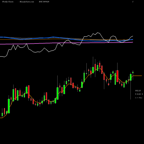 Weekly charts share 509820 PAPERPROD BSE Stock exchange 