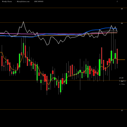 Weekly charts share 509835 PREMIER SYN. BSE Stock exchange 