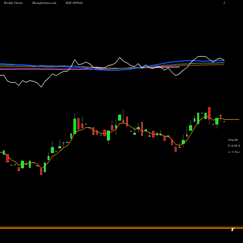 Weekly charts share 509845 R.J.SHAH BSE Stock exchange 
