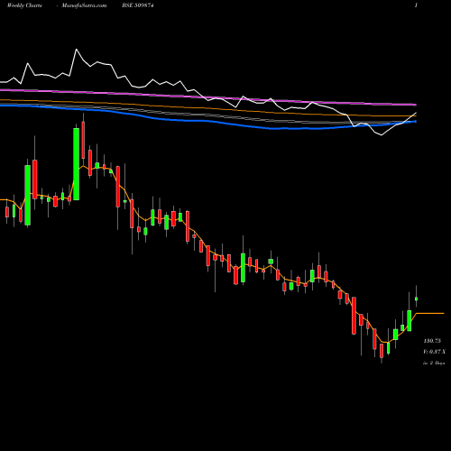 Weekly charts share 509874 SHALIMAR PAI BSE Stock exchange 