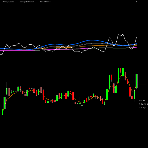 Weekly charts share 509887 SINNAR BIDI BSE Stock exchange 