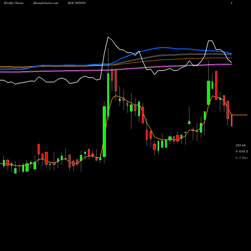 Weekly charts share 509895 HIND MILLS BSE Stock exchange 