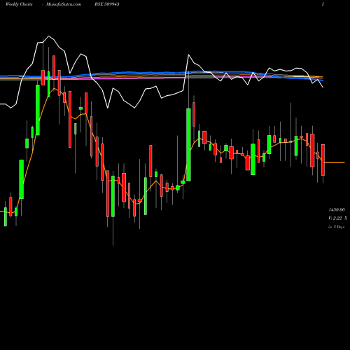 Weekly charts share 509945 THACKER BSE Stock exchange 