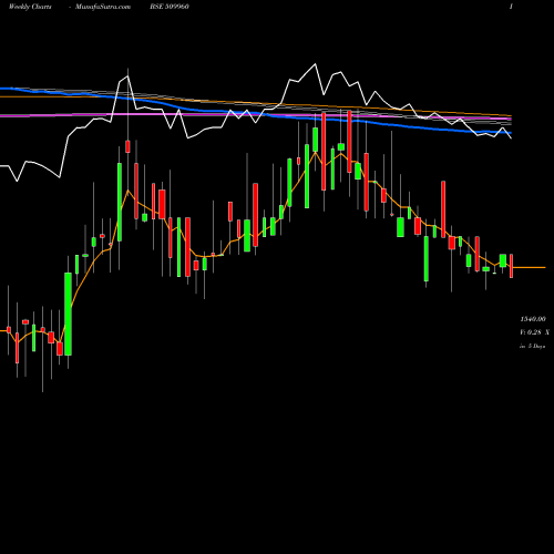 Weekly charts share 509960 U.P.HOTELS BSE Stock exchange 