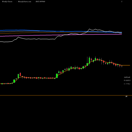 Weekly charts share 509960 U.P.HOTELS BSE Stock exchange 