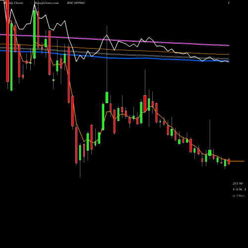 Weekly charts share 509966 VST INDUS. BSE Stock exchange 