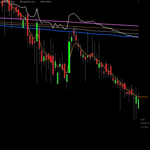Weekly charts share 510245 SWASTI VINAY BSE Stock exchange 