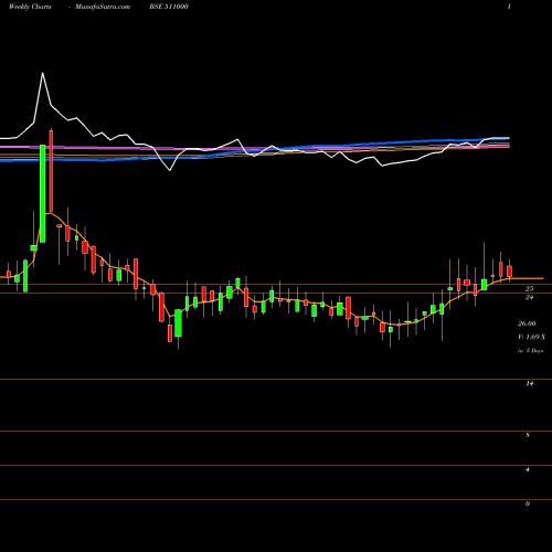 Weekly charts share 511000 MADHUS.SEC BSE Stock exchange 
