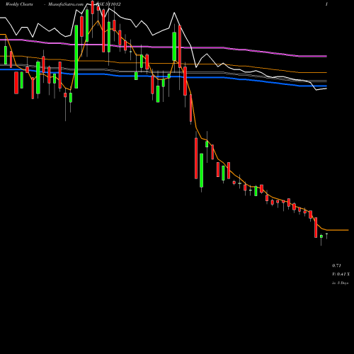 Weekly charts share 511012 YAMINI INVES BSE Stock exchange 