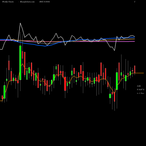 Weekly charts share 511016 PREMIER CAP. BSE Stock exchange 