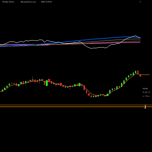 Weekly charts share 511018 MILGREY FIN BSE Stock exchange 