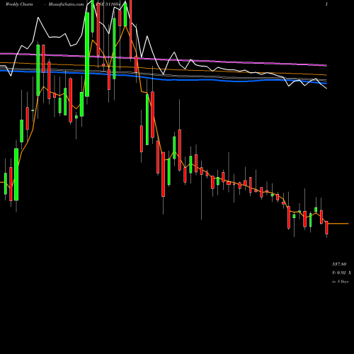 Weekly charts share 511034 JINDAL DRILL BSE Stock exchange 