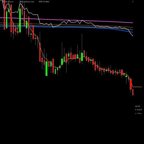 Weekly charts share 511066 SAKTHI FIN. BSE Stock exchange 