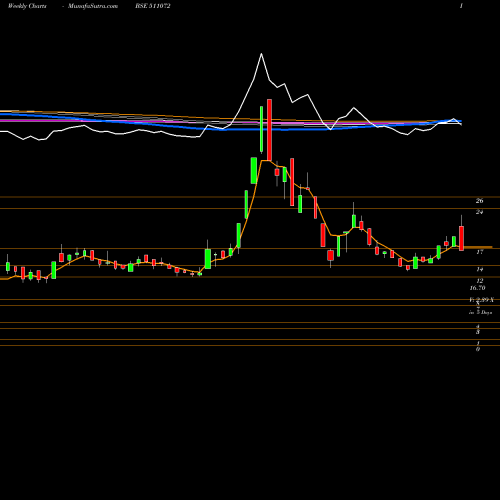 Weekly charts share 511072 DEWAN H.FIN. BSE Stock exchange 