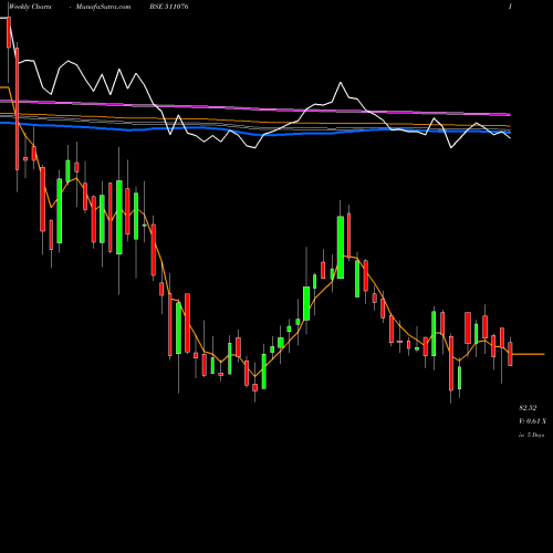 Weekly charts share 511076 SAT IND LTD BSE Stock exchange 