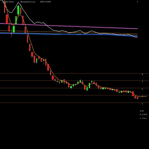 Weekly charts share 511092 JMDVL BSE Stock exchange 