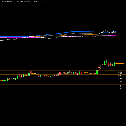 Weekly charts share 511110 V.B.DESAI BSE Stock exchange 