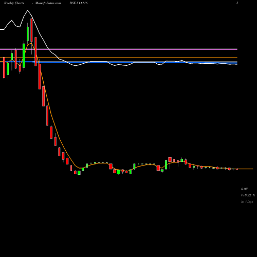 Weekly charts share 511116 QUADRANT BSE Stock exchange 