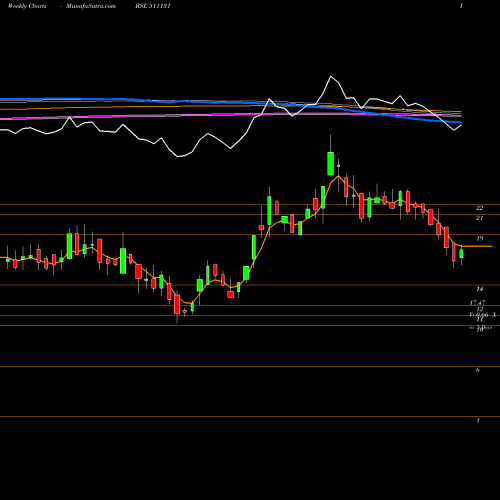 Weekly charts share 511131 KAMAN HSG BSE Stock exchange 