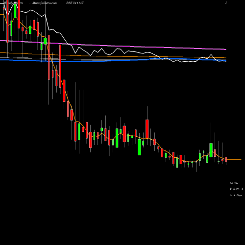 Weekly charts share 511147 WALL ST.FIN. BSE Stock exchange 