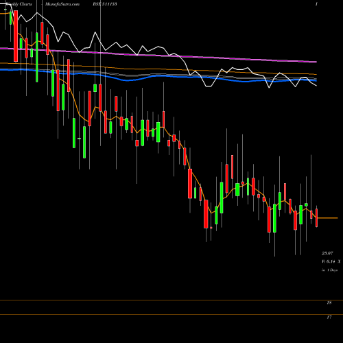 Weekly charts share 511153 ANJANIFOODS BSE Stock exchange 