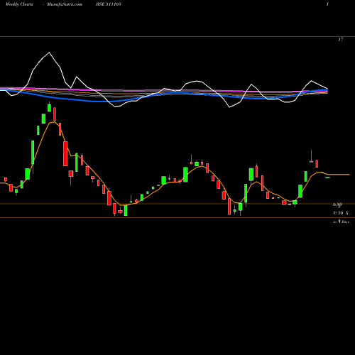 Weekly charts share 511169 RKDAGRRTL BSE Stock exchange 