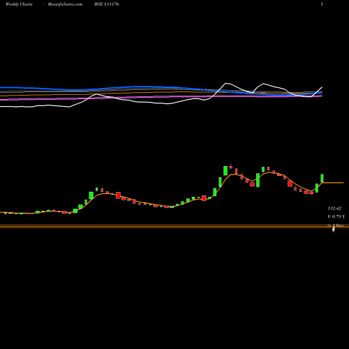 Weekly charts share 511176 PARSHWANA BSE Stock exchange 