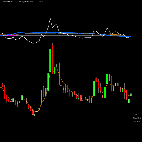 Weekly charts share 511187 MILLENNIUM BSE Stock exchange 