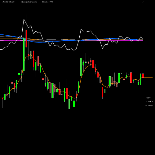 Weekly charts share 511194 I.C.D.S. BSE Stock exchange 