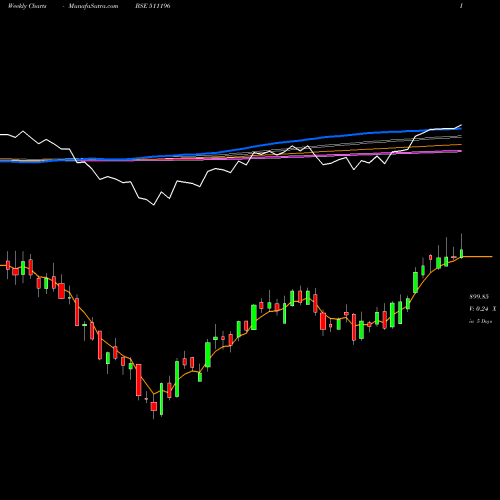 Weekly charts share 511196 CANFIN HOMES BSE Stock exchange 